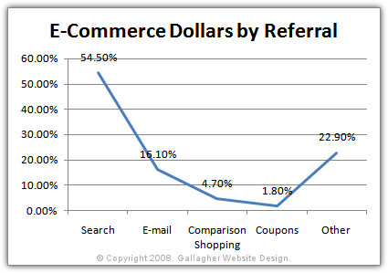 Ecommerce Dollars Spent 2008 Holiday By Referral