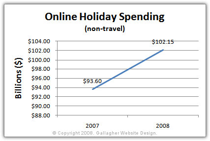 Online Holiday Spending 2007 vs 2008