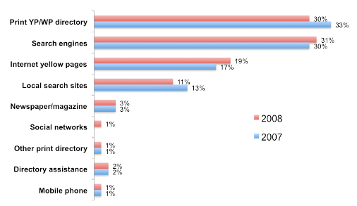 Chart of search engines beating Yellow Pages in usage